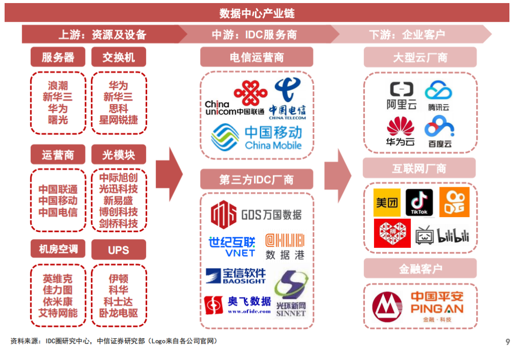 數(shù)字經(jīng)濟(jì)核心基建！數(shù)據(jù)中心迎政策利好，產(chǎn)業(yè)鏈?zhǔn)芤嫔鲜泄疽挥[